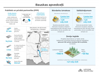 Bauskas apvedceļš