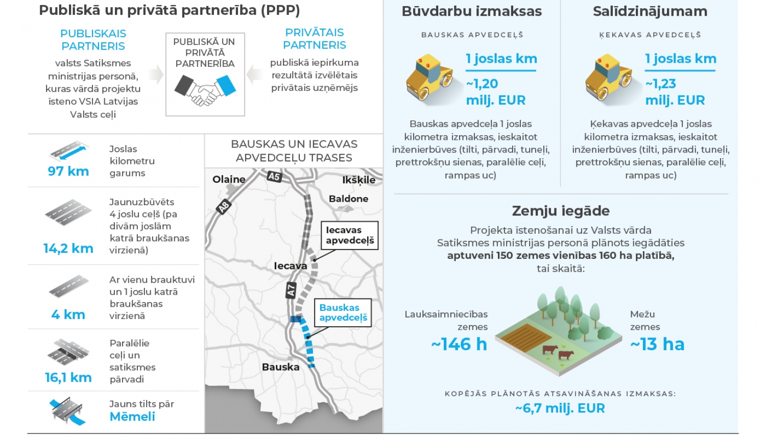 Bauskas apvedceļš